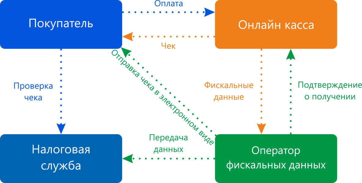 Как работает онлайн-касса