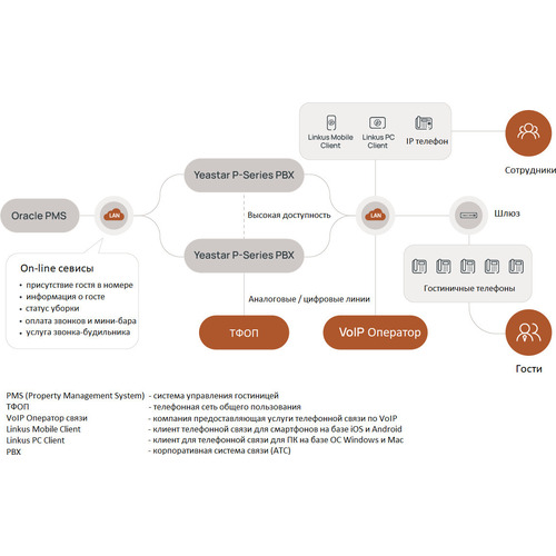 Лицензия Yeastar PSE 10 PMS Enterprise License