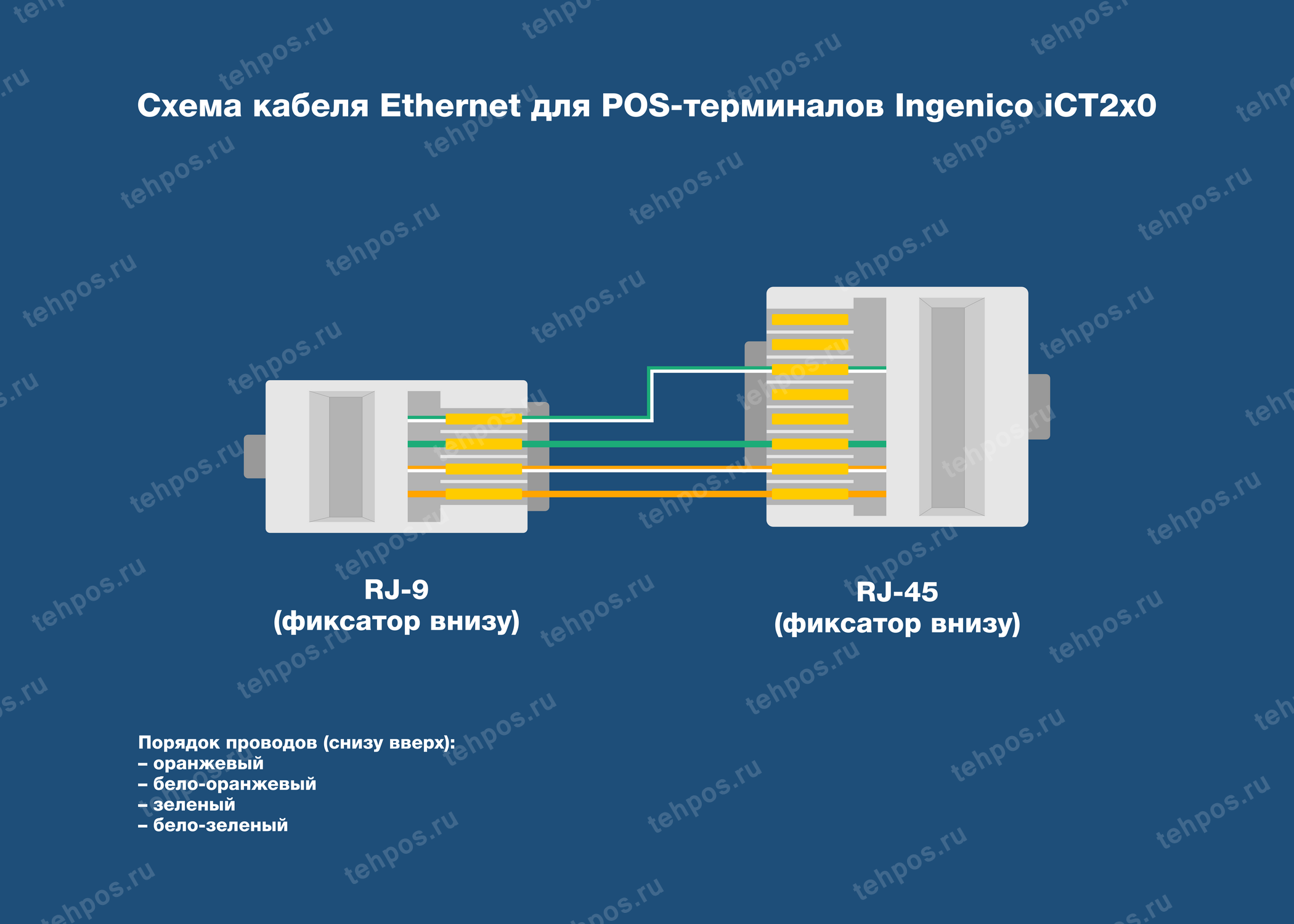 Схема кабеля Ethernet для Ingenico iCT220/250